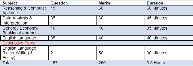 details for IBPS PO exam