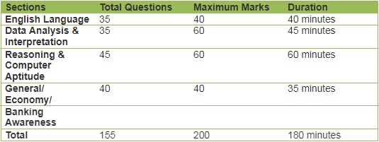exam pattern for SBI PO Main Exam