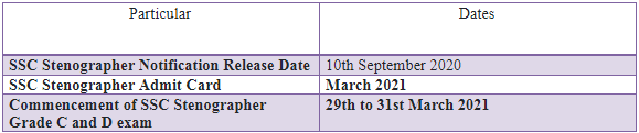 important dates for the SSC Stenographer