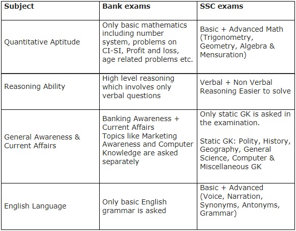 syllabus of the Bank and SSC