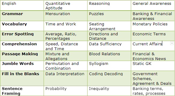 syllabus for banking exams