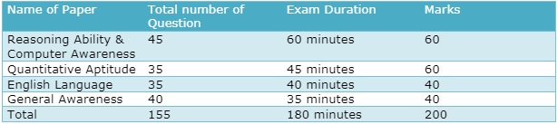 exam pattern for Main Exam