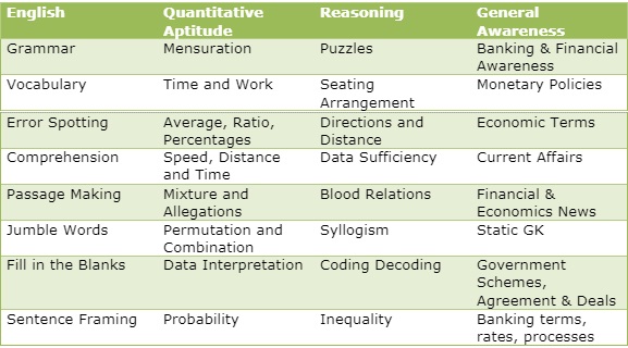 exam syllabus for ssc exams