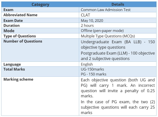 CLAT Pattern Details 2021