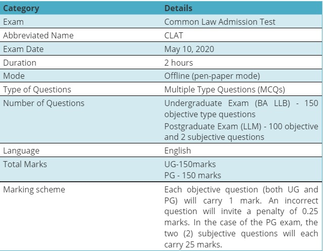 CLAT exam details