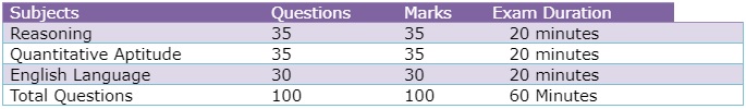 Preliminary Exam pattern