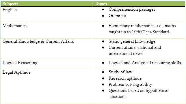 CLAT syllabus