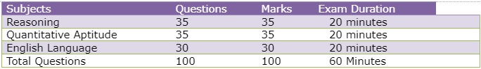 banking preliminary exam pattern