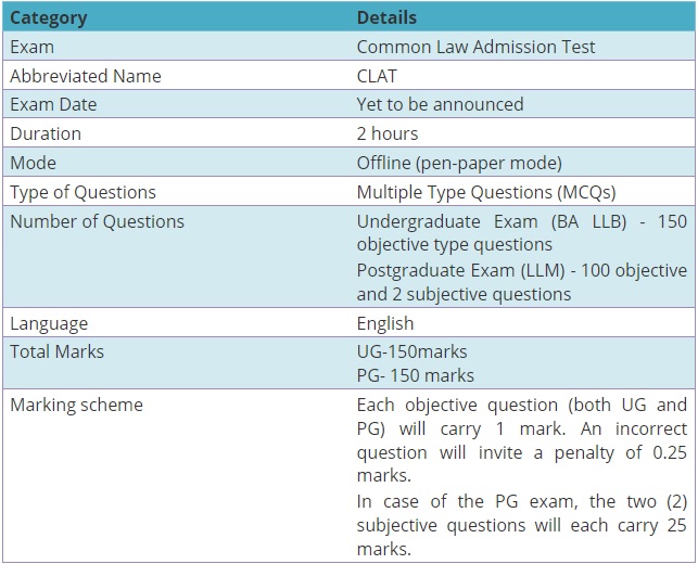 CLAT exam pattern 2021