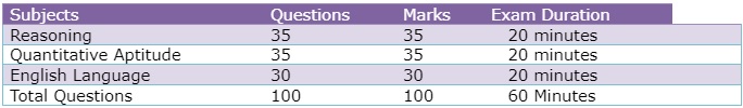 Preliminary Exam Pattern