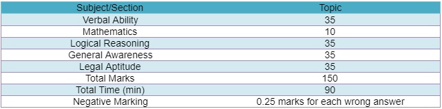 AILET exam pattern 2021