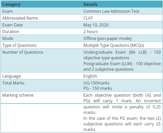 CLAT Exam pattern