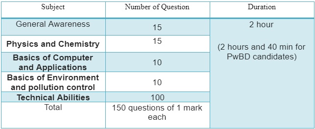 exam pattern for CBT-II