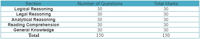 SLAT exam pattern