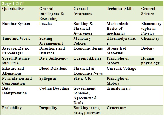 rrb je exam syllabus