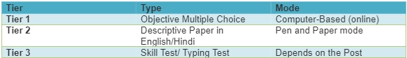 Analyze SSC CHSL 2022 Exam